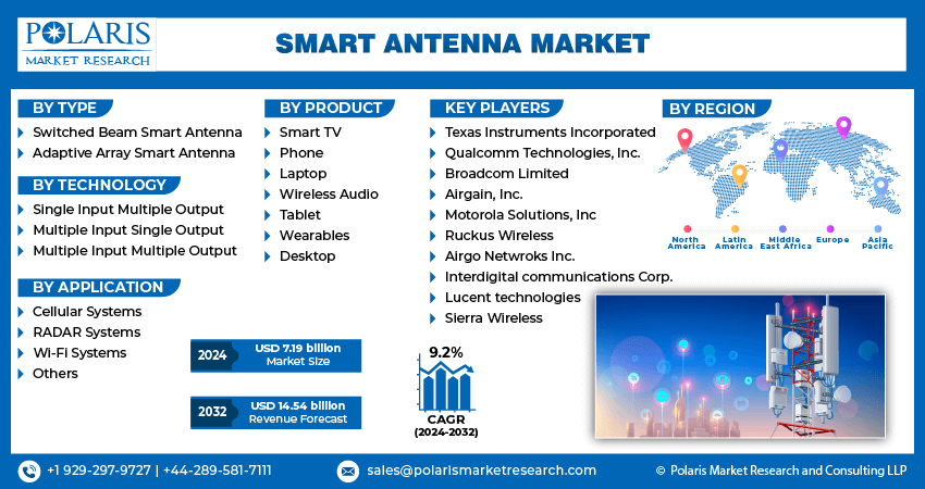 Smart Antenna Market Infograph